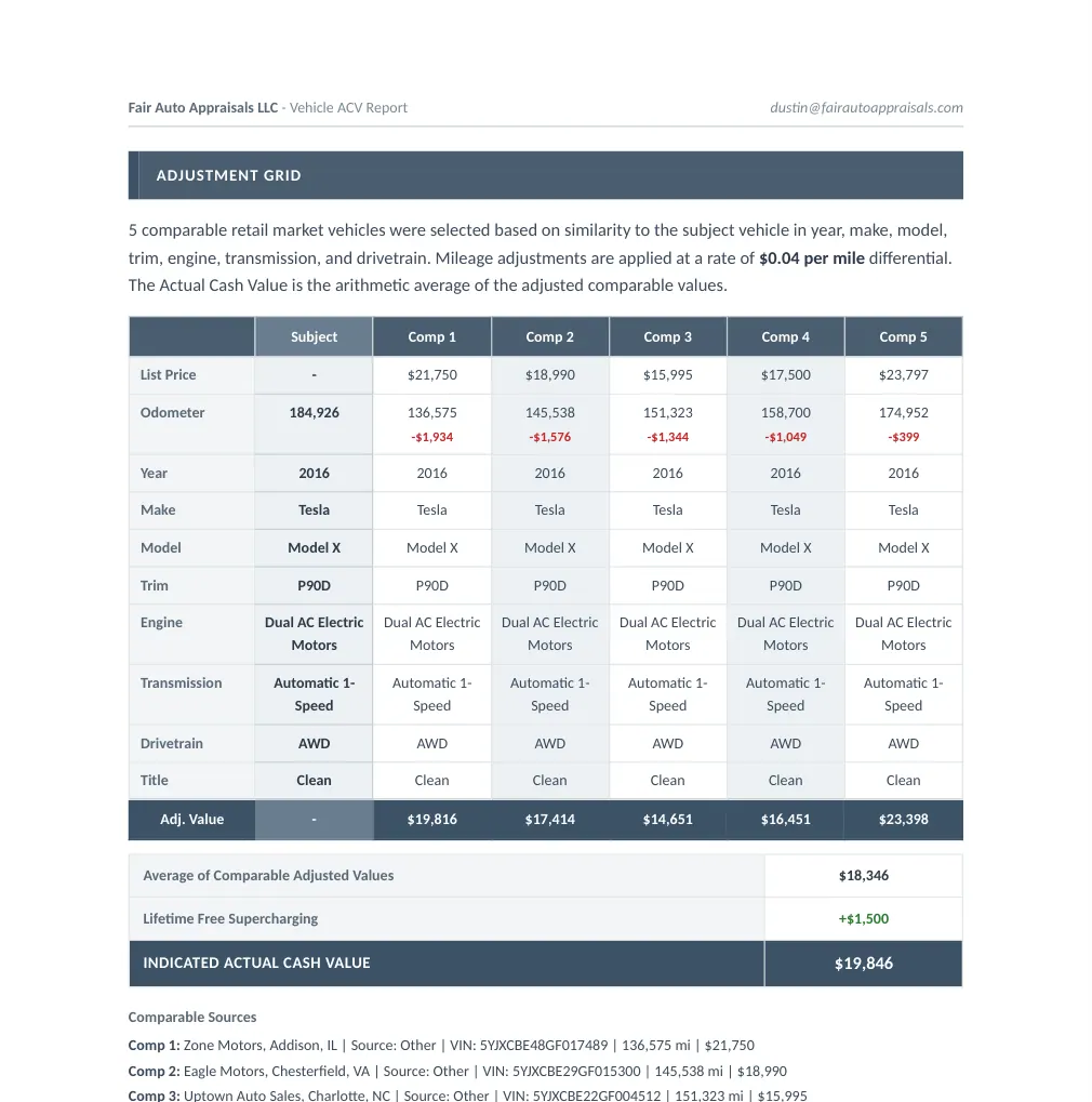 Actual vehicle valuation adjustment grid